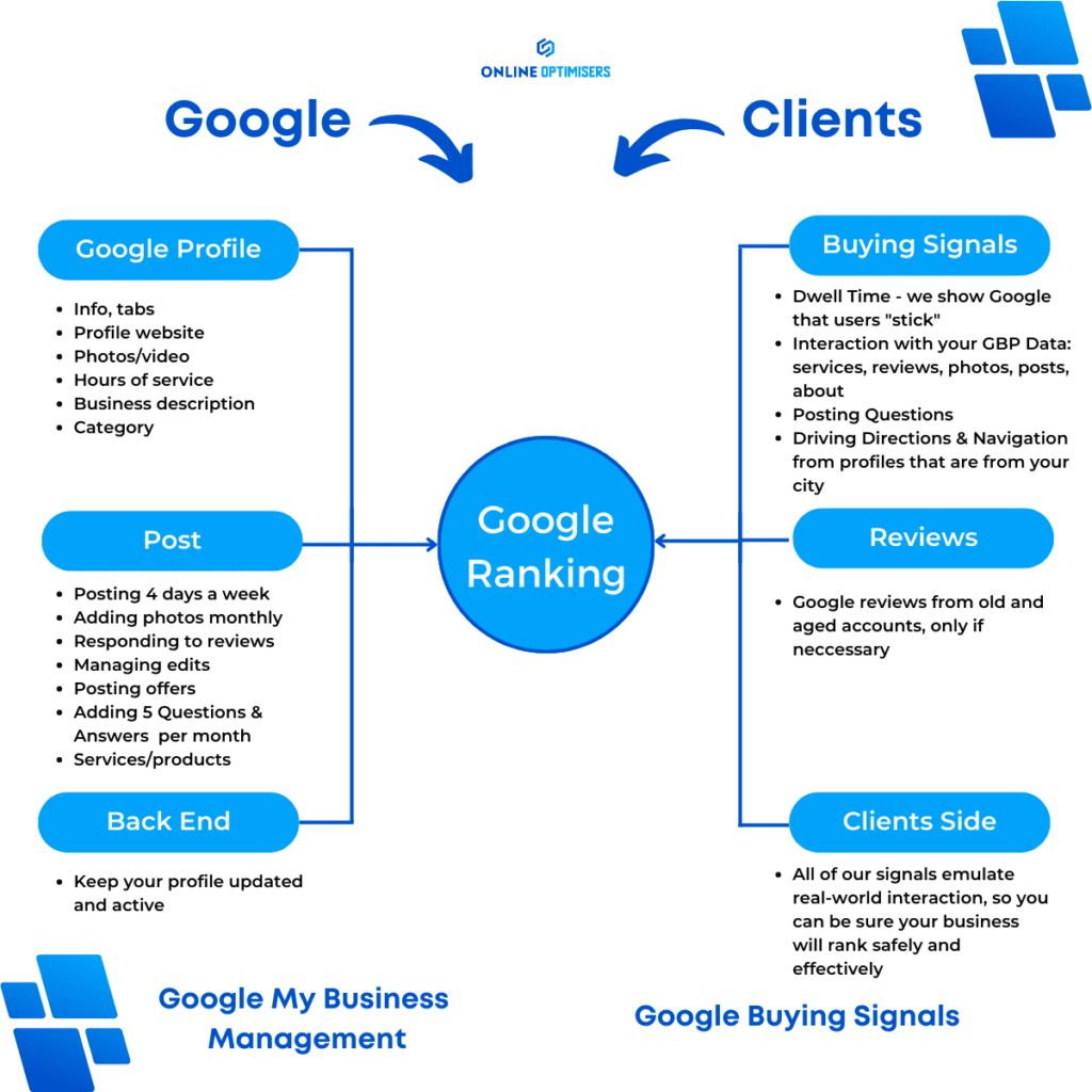 GMB-SEO-Process-for-website-new-1024x1024 Google My Business